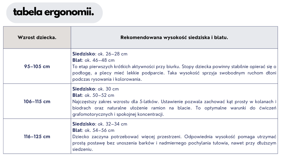 tabela rekomendowanej wysokosci siedzenia i blatu